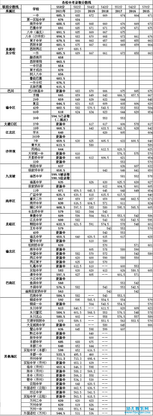 2022年重庆中考录取分数线,重庆中考分数线公布2022