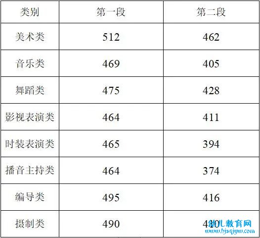 2022年浙江高考录取分数线一览表_浙江2022各批次最低分数线