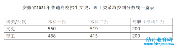 2020年安徽高考录取分数线一览表