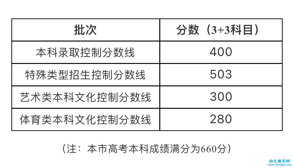 2021年上海高考录取分数线一览表_上海2021高考各批次分数线