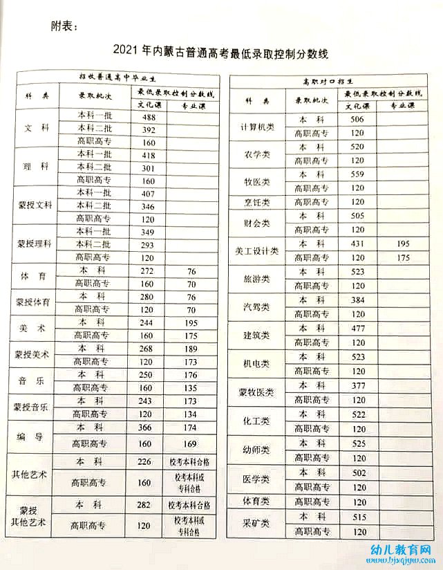 2021年内蒙古高考录取分数线,内蒙古2021高考各批次分数线一览表