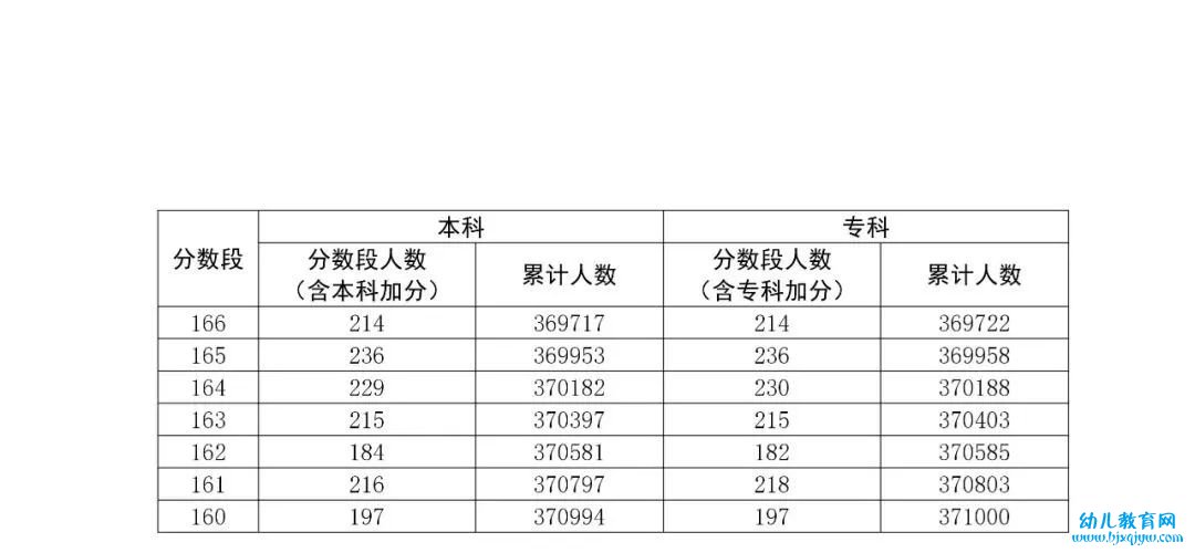 八省联考成绩对照:广东2020高考理工类一分一段表