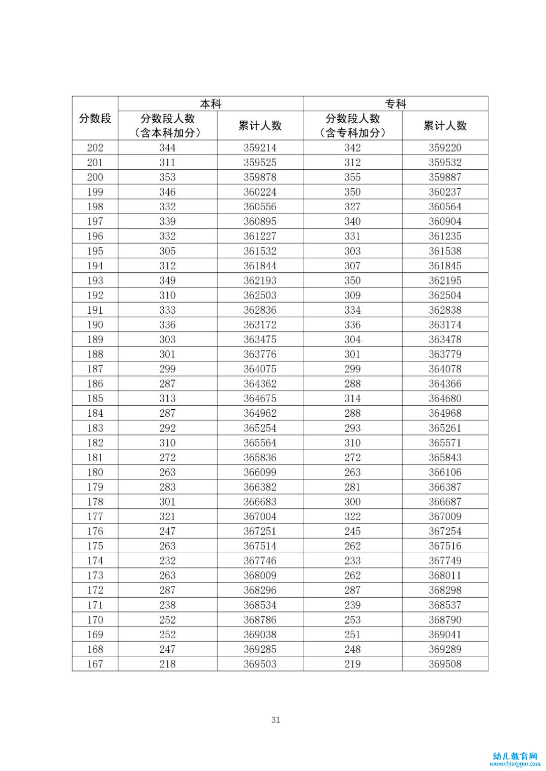 八省联考成绩对照:广东2020高考理工类一分一段表
