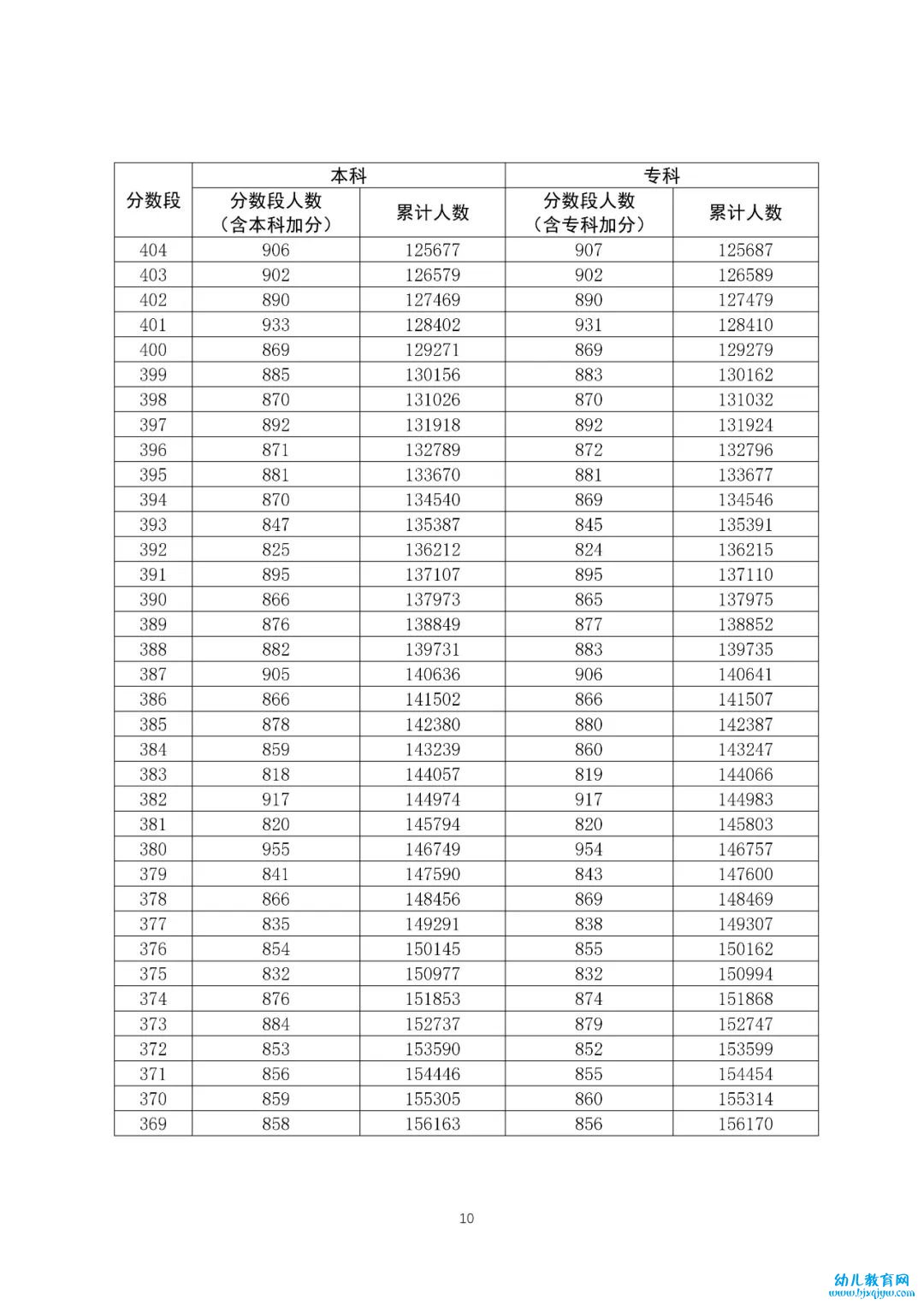 八省联考成绩对照:广东2020高考文史类一分一段表