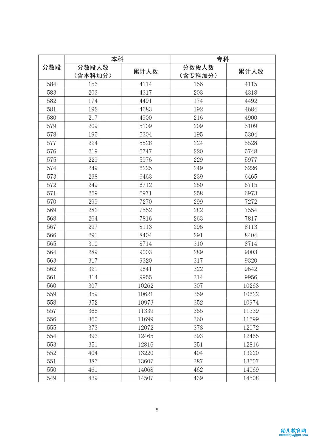 八省联考成绩对照:广东2020高考文史类一分一段表
