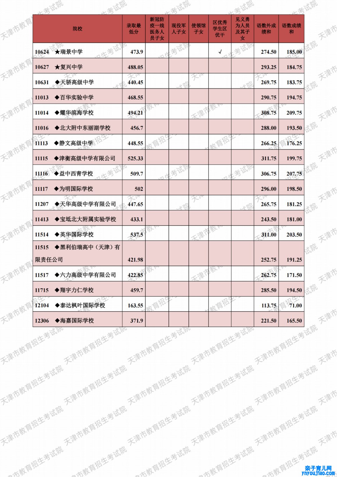 2021天津市各高中登科分数线（一连更新）
