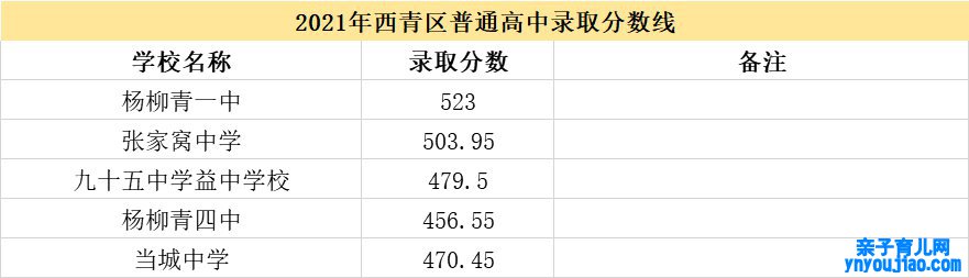 2021天津市各高中登科分数线（一连更新）