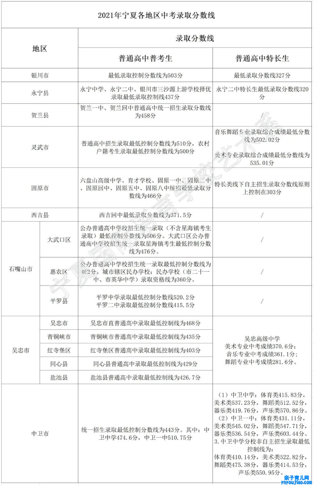 2022年宁夏中考登科分数线,宁夏中考分数线发布2022