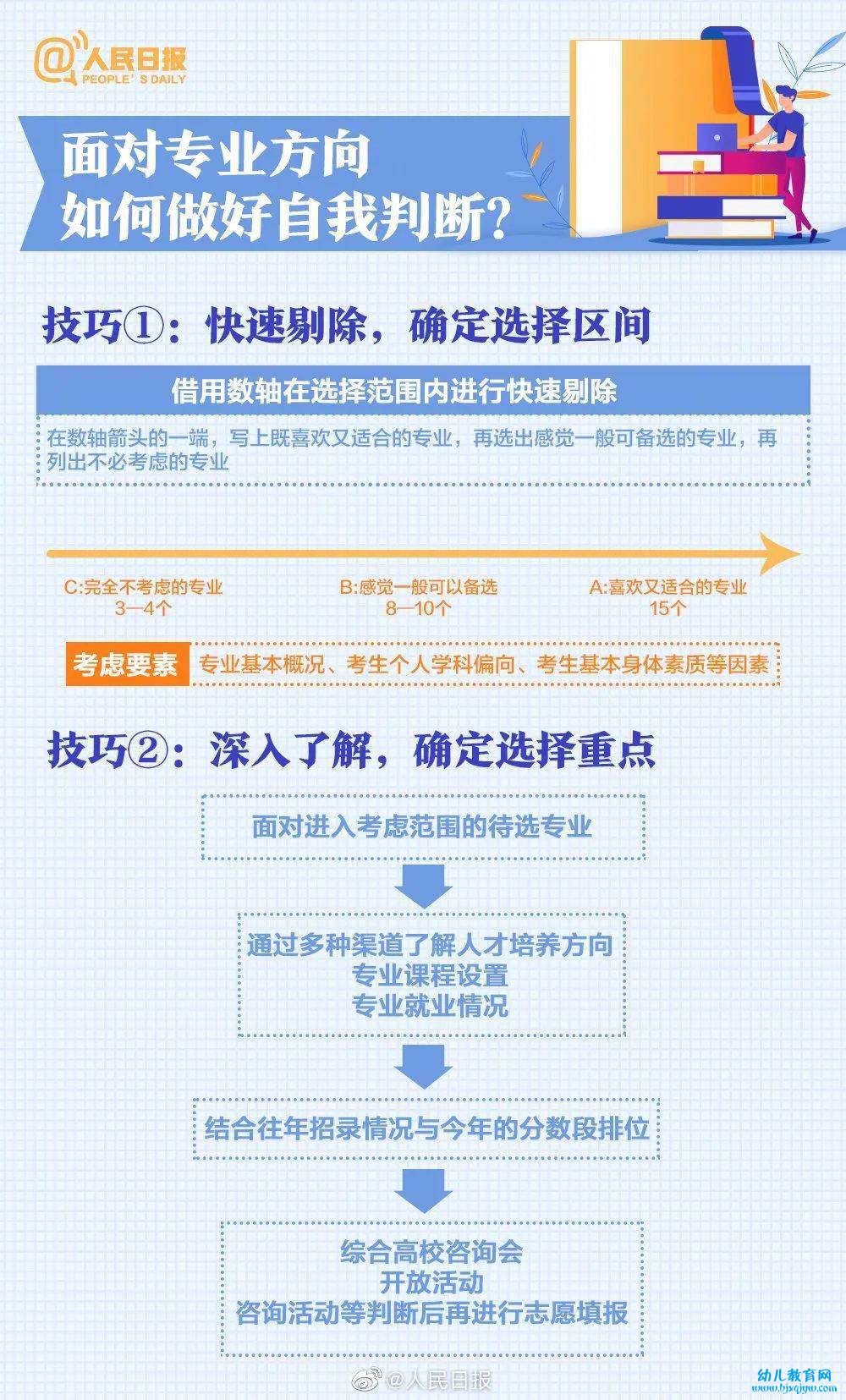2022高考志愿填报流程图解_高考志愿填报技巧