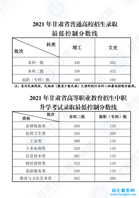 2022年甘肃高考分数线一览表（一本、二本、专科）