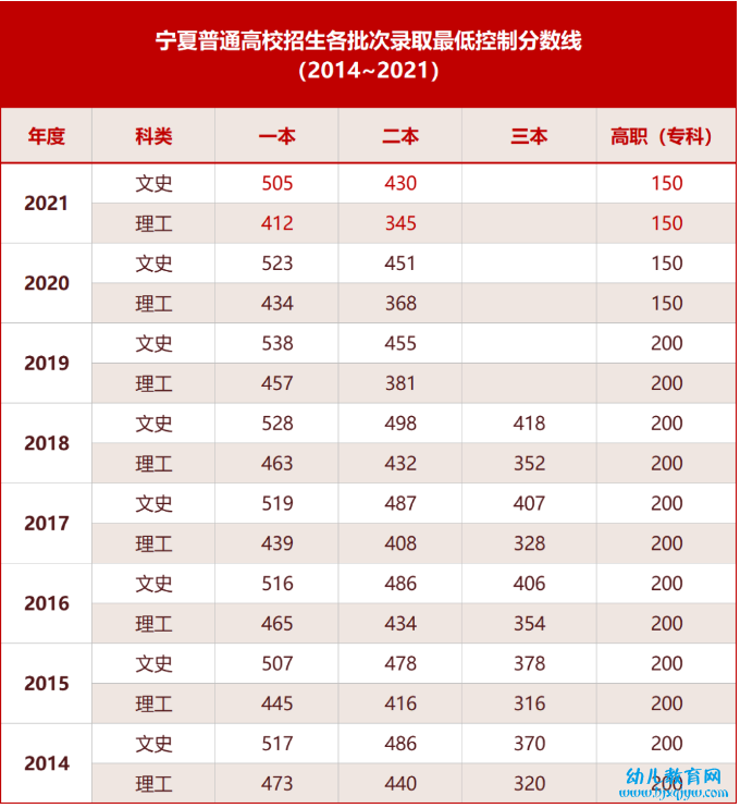 宁夏高考总分多少2022,宁夏高考分数线低吗