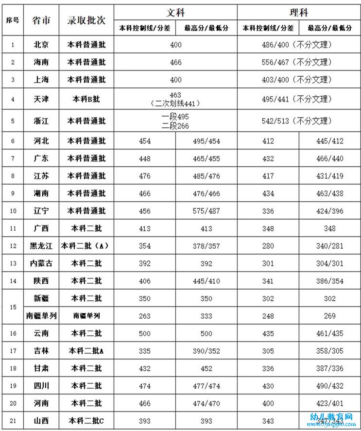 北京第二外国语学院中瑞酒店管理学院录取分数线2022是多少分（含2021-2022历年