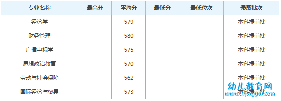 中国青年政治学院录取分数线2022是多少分（含2020-2022历年）