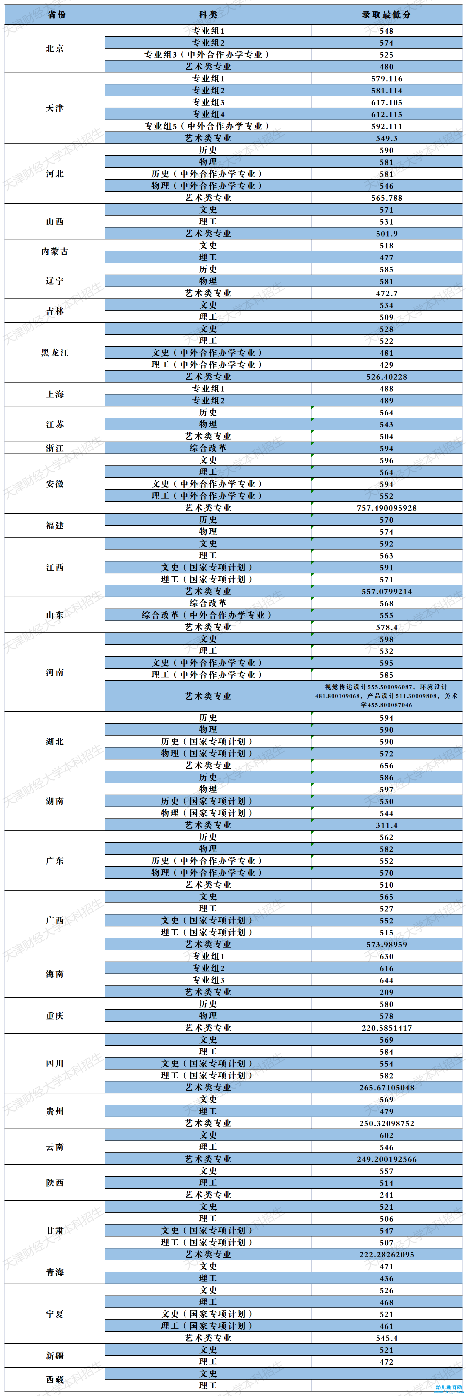天津财经大学录取分数线2022是多少分（含2021-2022历年）