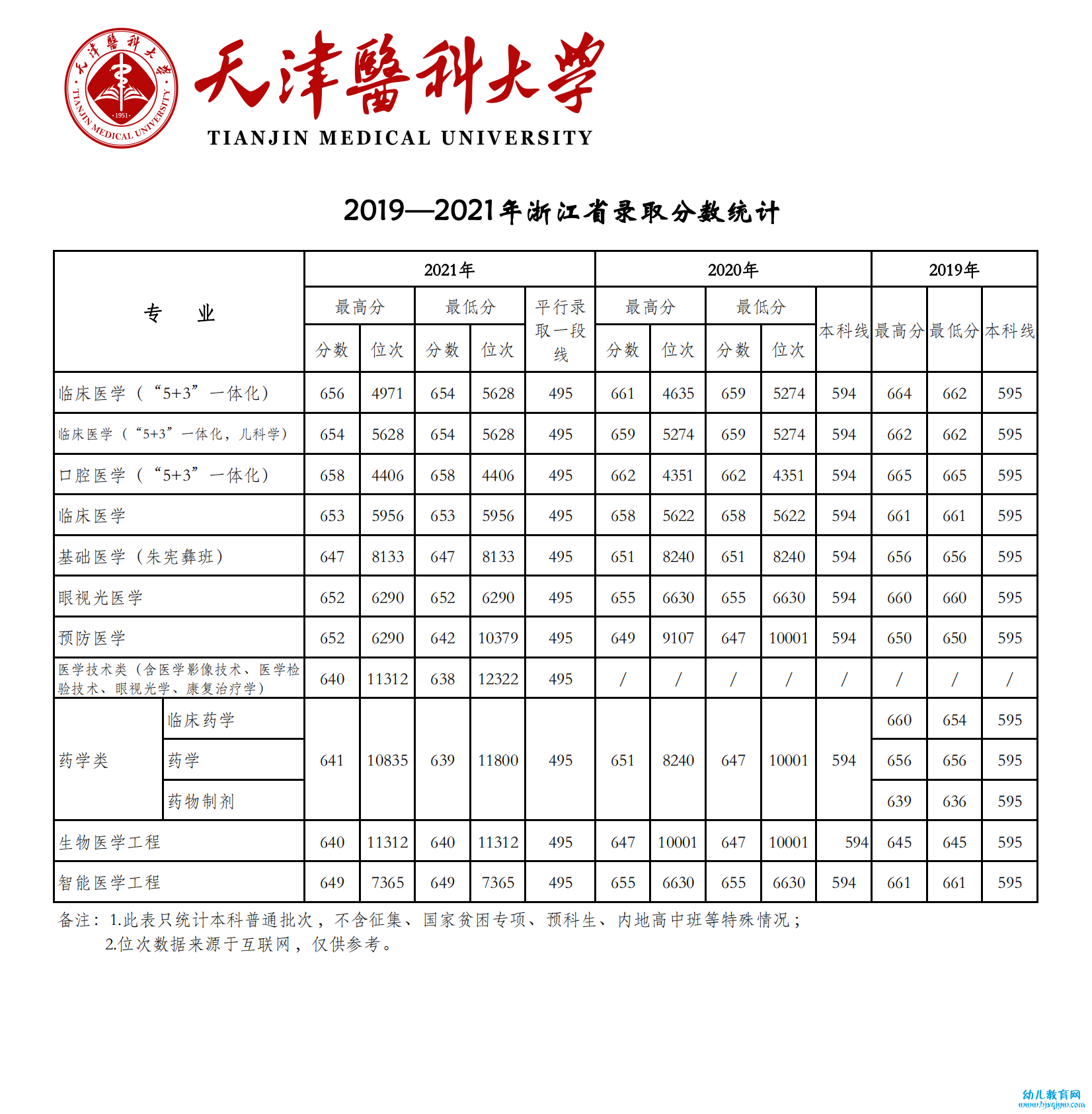 2021天津医科大学录取分数线一览表（含2019-2020历年）