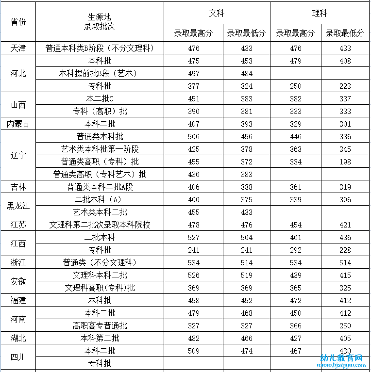 沈阳城市建设学院录取分数线2022是多少分（含2021-2022历年）