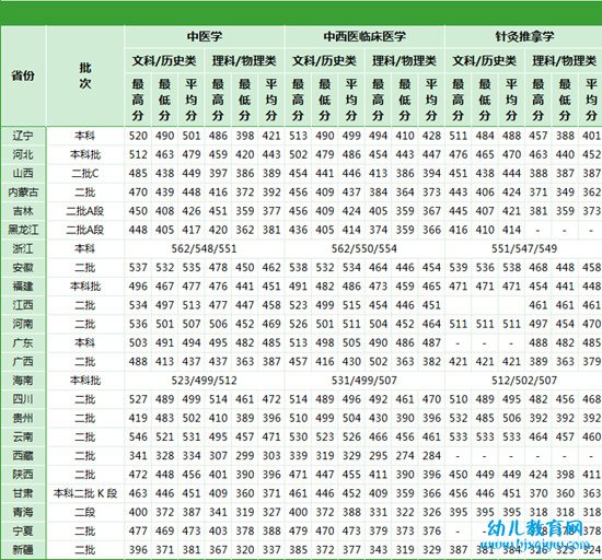 辽宁中医药大学杏林学院录取分数线2022是多少分（含2021-2022历年）