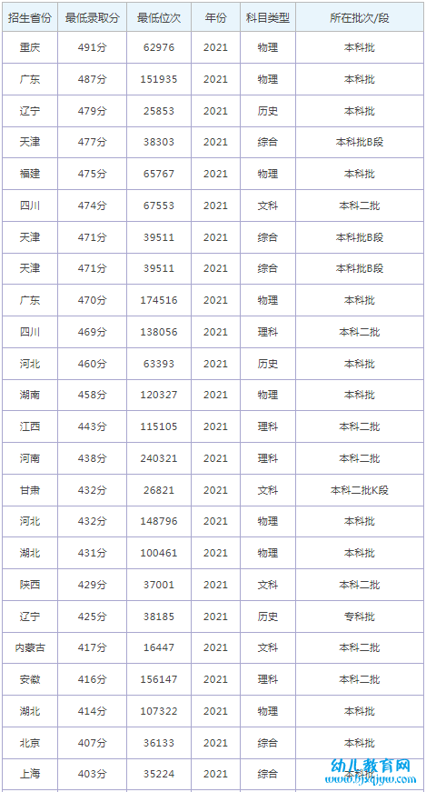 辽宁何氏医学院录取分数线2022是多少分（含2021-2022历年）