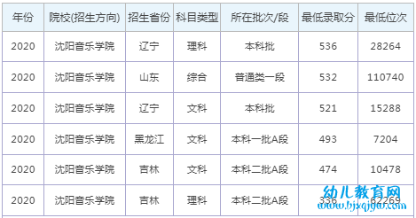 沈阳音乐学院录取分数线2022是多少分（含2020-2022历年）