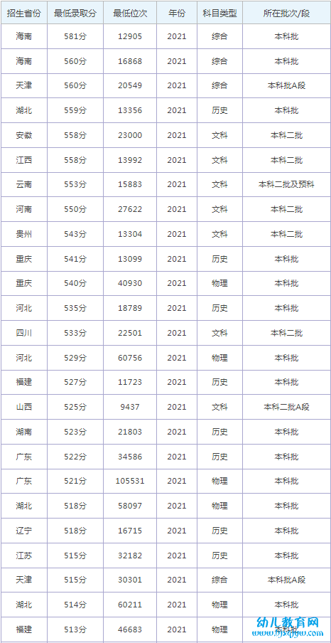 沈阳大学录取分数线2022是多少分（含2021-2022历年分数线）