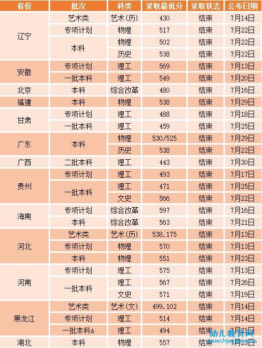 沈阳工业大学录取分数线2022是多少分（含2021-2022历年）