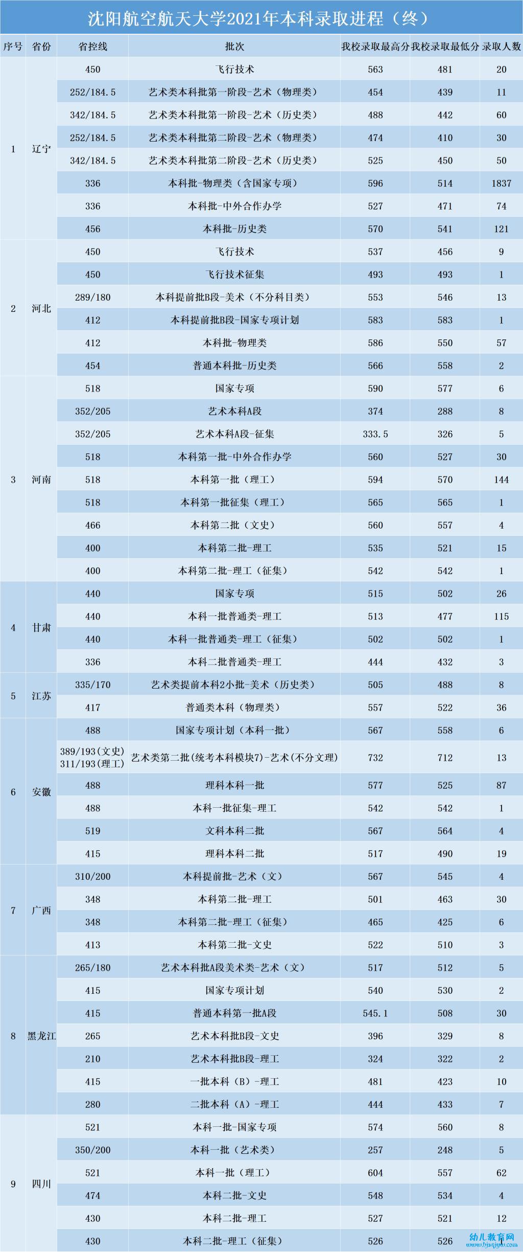 沈阳航空航天大学录取分数线2022是多少分（含2021-2022历年）