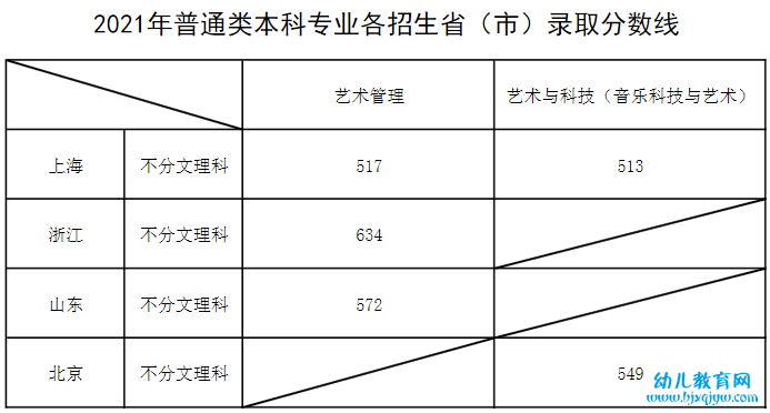 上海音乐学院录取分数线2022是多少分（含2021-2022历年）