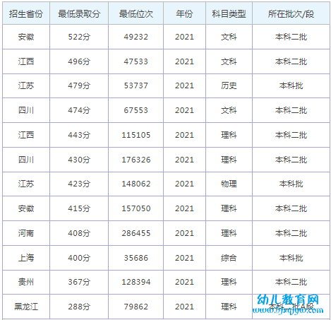 上海兴伟学院录取分数线2022是多少分（含2021-2022历年）