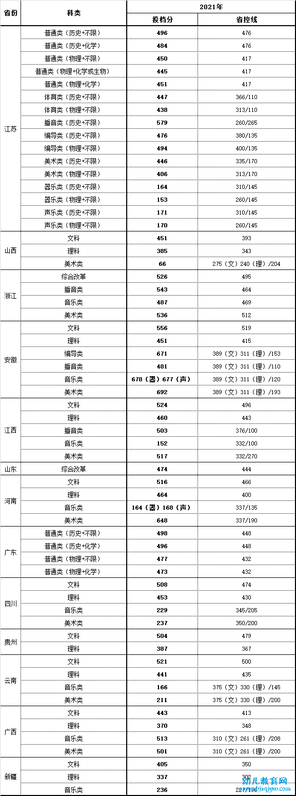 南京师范大学中北学院录取分数线2022是多少分（含2021-2022历年）