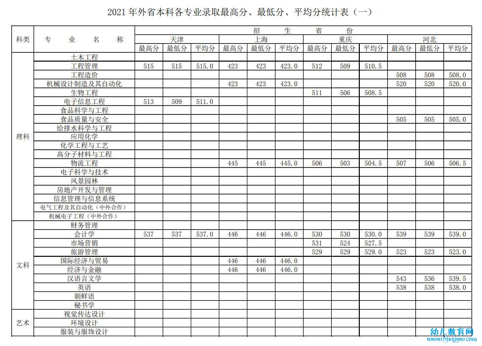 徐州工程学院录取分数线2022是多少分（含2021-2022历年）
