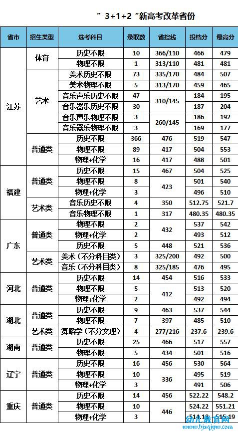 南京特殊教育师范学院录取分数线2022是多少分（含2021-2022历年）