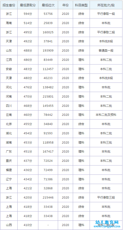同济大学浙江学院录取分数线2022是多少分（含2021-2022历年）