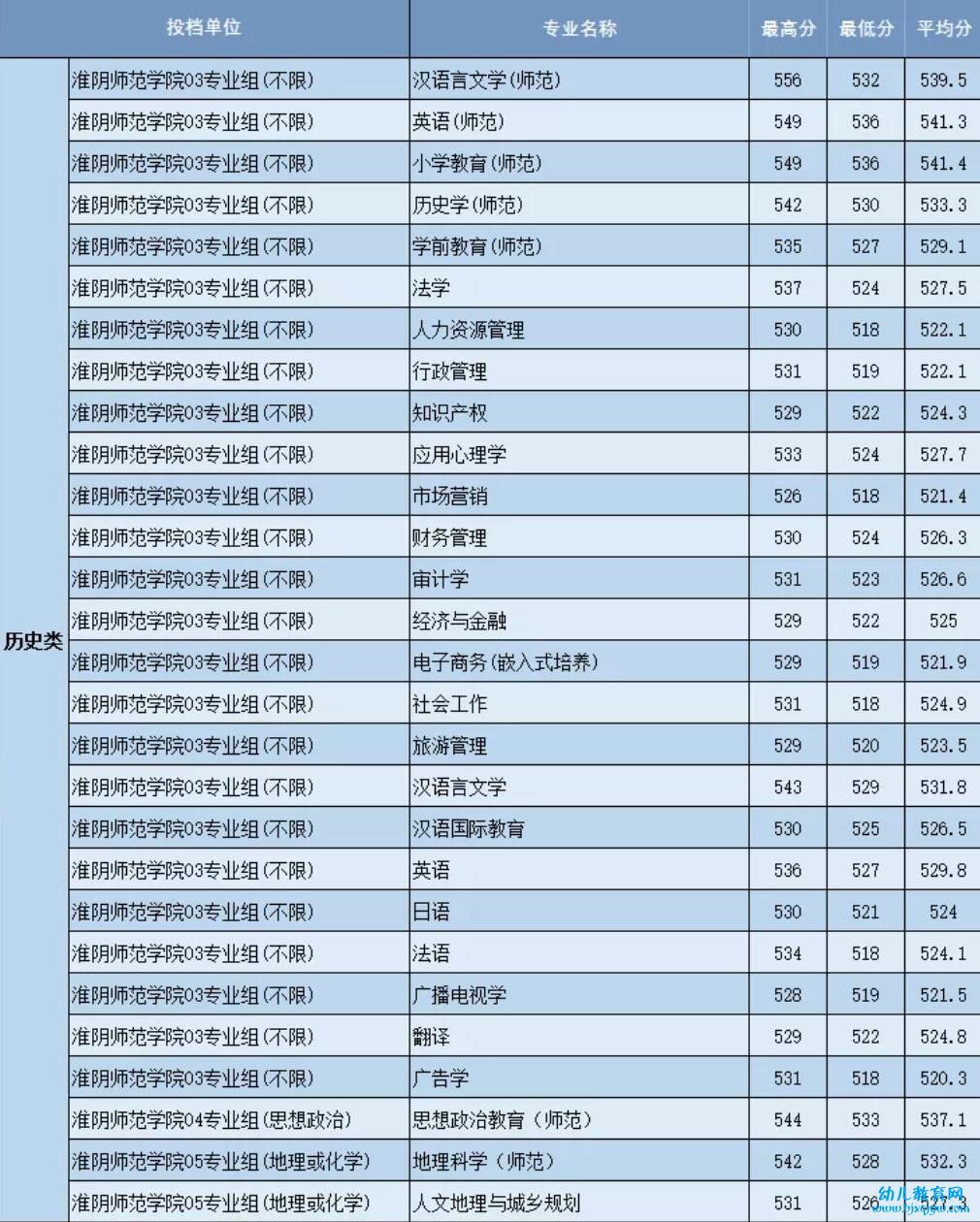 淮阴师范学院录取分数线2022是多少分（含2021-2022历年）