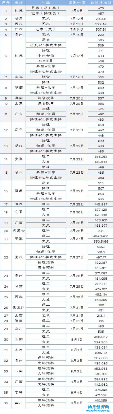淮阴工学院录取分数线2022是多少分（含2021-2022历年）
