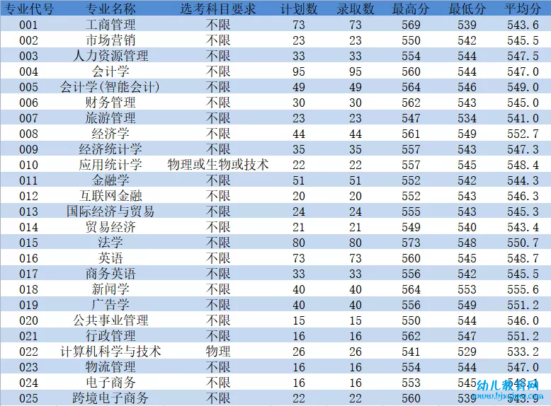 浙江工商大学杭州商学院录取分数线2022是多少分（含2021-2022历年）