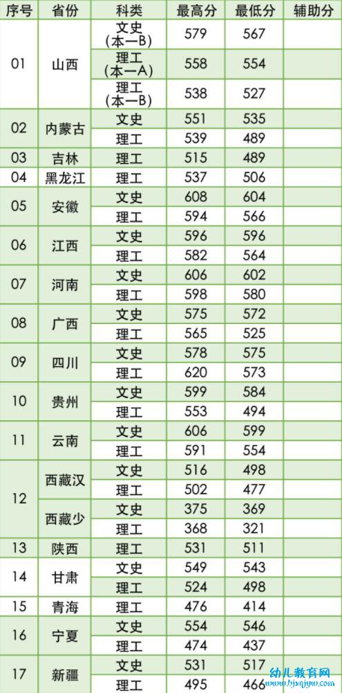 南京林业大学录取分数线2022是多少分（含2021-2022历年）