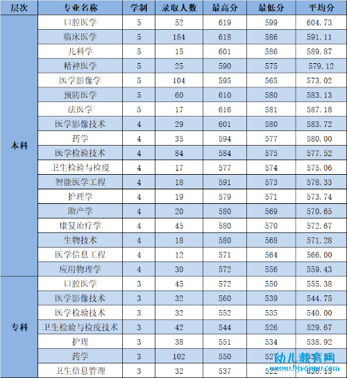 杭州医学院录取分数线2022是多少分（含2021-2022历年）