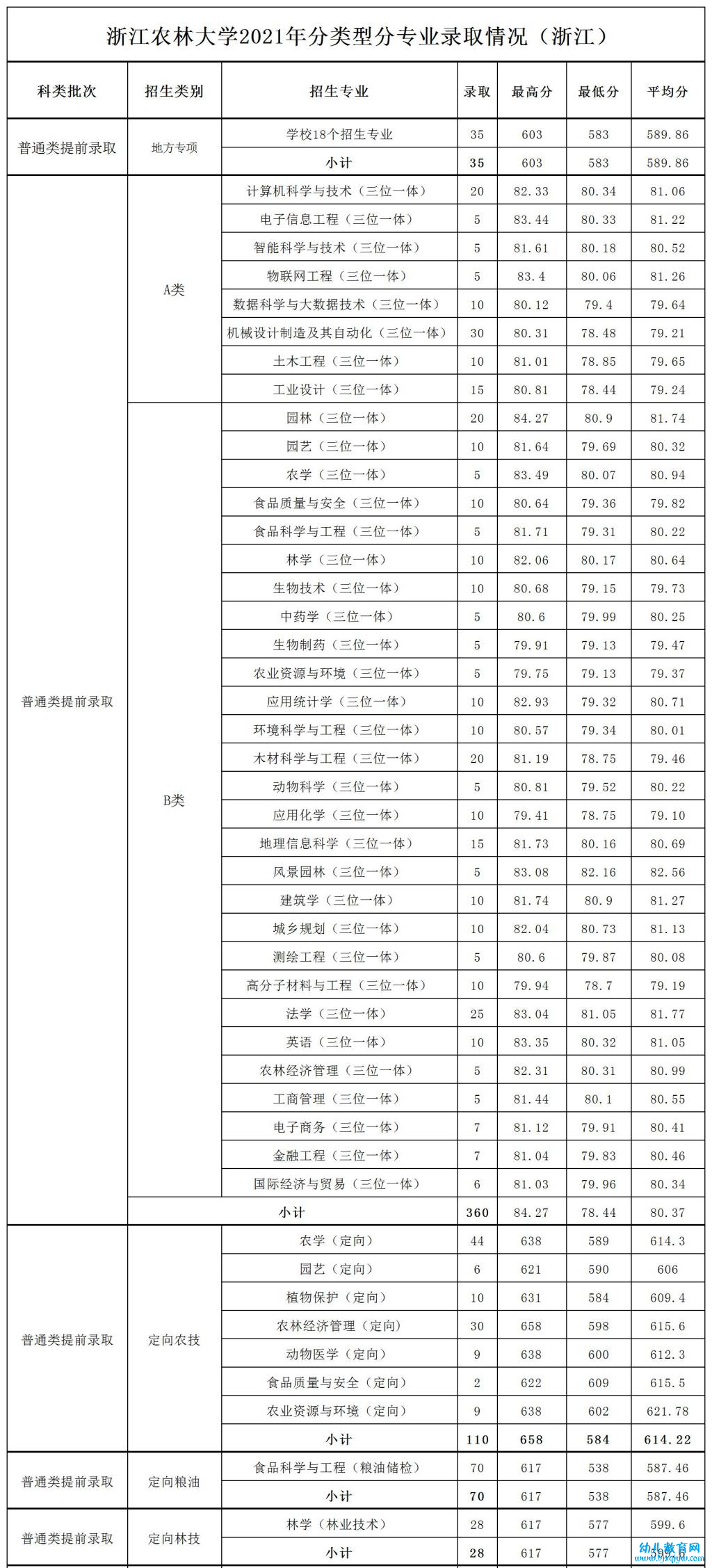 浙江农林大学录取分数线2022是多少分（含2021-2022历年）