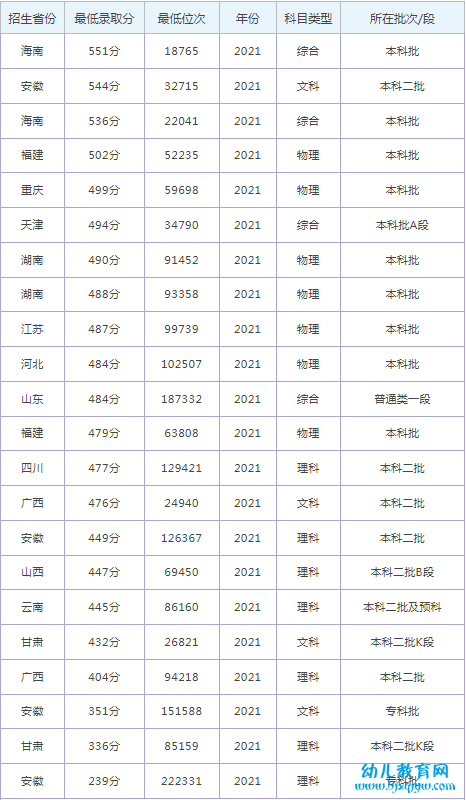 蚌埠学院录取分数线2022是多少分（含2021-2022历年分数线）