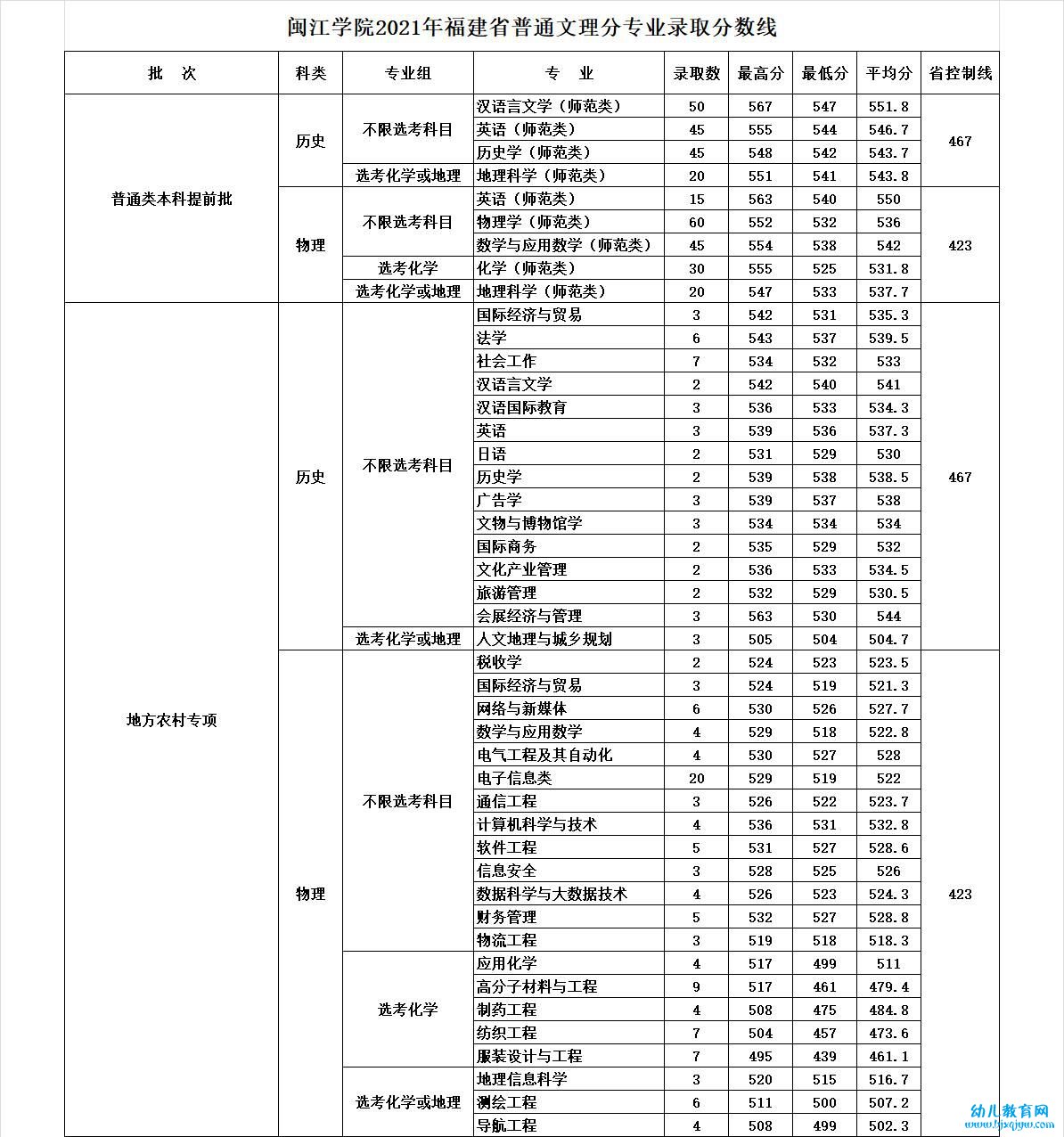 闽江学院录取分数线2022是多少分（含2021-2022历年分数线）
