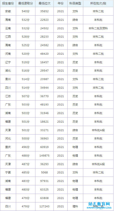 赣东学院录取分数线2022是多少分（含2021-2022历年分数线）