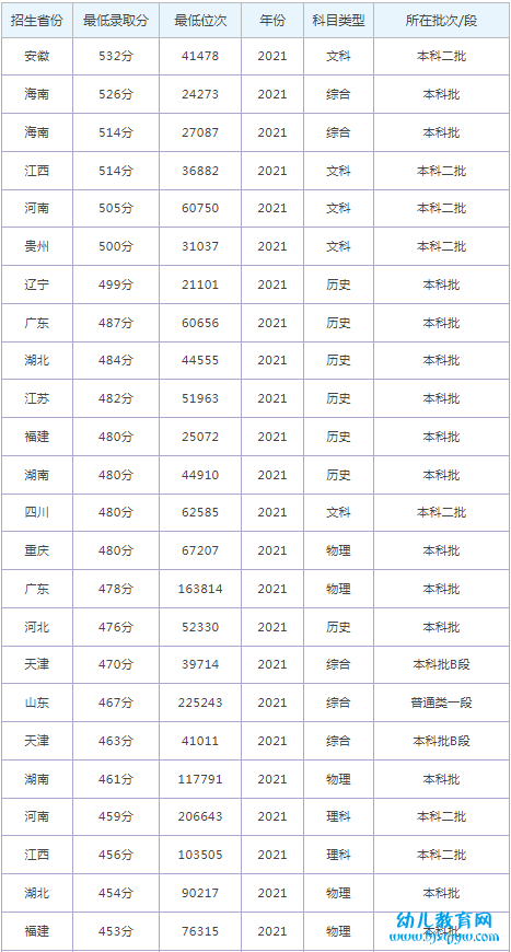 南昌航空大学科技学院录取分数线2022是多少分（含2021-2022历年）