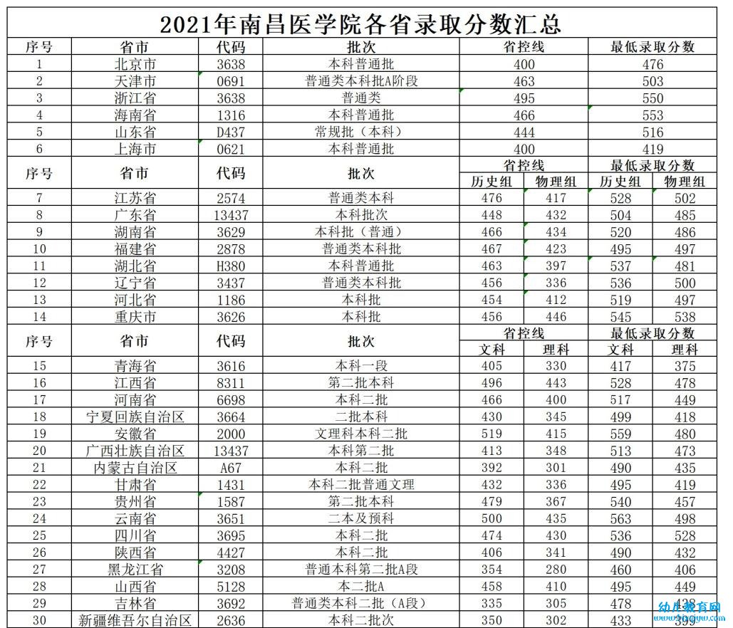 南昌医学院录取分数线2022是多少分（含2021-2022历年）