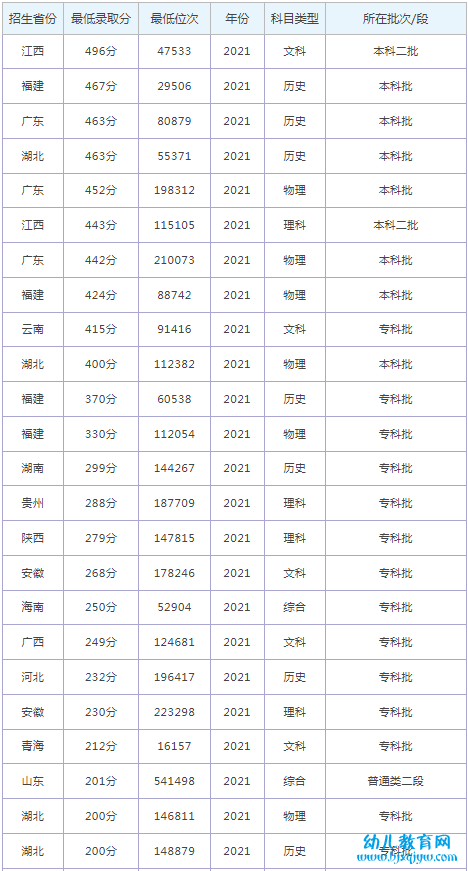 江西软件职业技术大学录取分数线2022是多少分（含2021-2022历年）