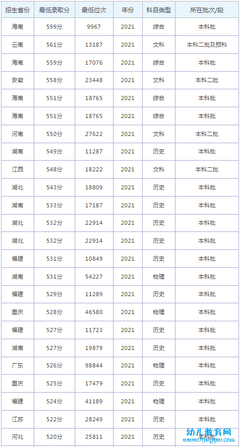 南昌师范学院录取分数线2022是多少分（含2021-2022历年）