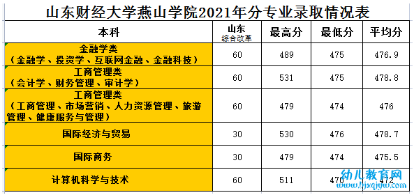 山东财经大学燕山学院录取分数线2022是多少分（含2020-2022历年）