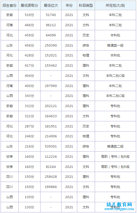 山东华宇工学院录取分数线2022是多少分（含2021-2022历年）