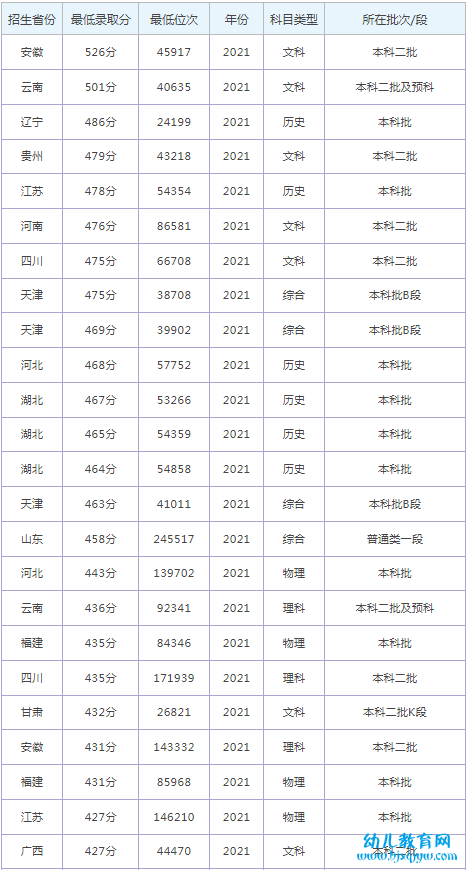 青岛滨海学院录取分数线2022是多少分（含2021-2022历年）