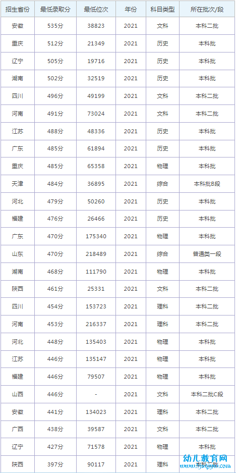 郑州财经学院录取分数线2022是多少分（含2021-2022历年）