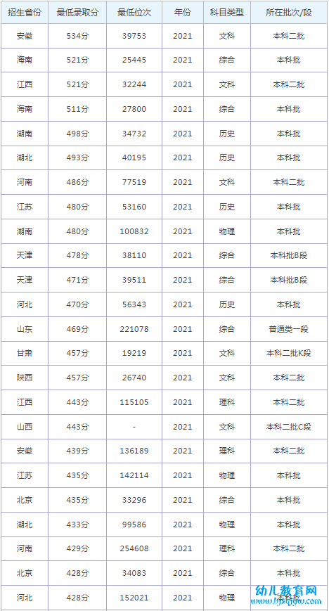 郑州工商学院录取分数线2022是多少分（含2021-2022历年）